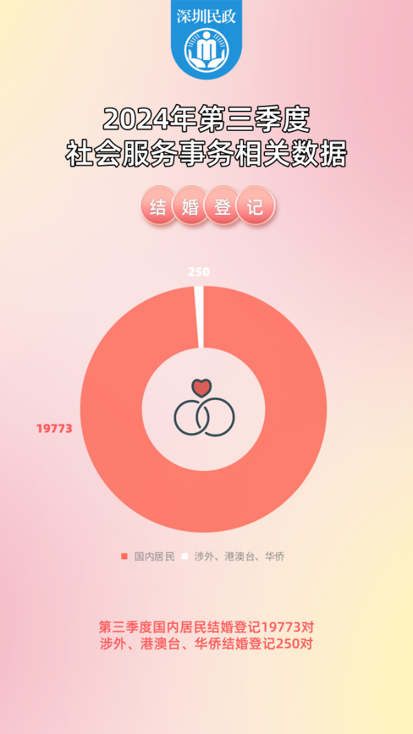 2024年第3季度婚姻登记.png
